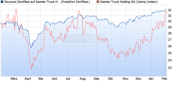 Discount Zertifikat auf Daimler Truck Holding [Vontob. (WKN: VG13PW) Chart