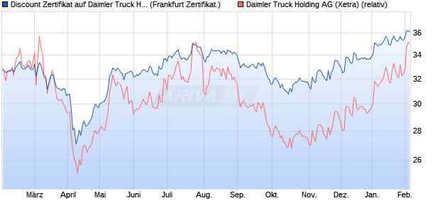 Discount Zertifikat auf Daimler Truck Holding [Vontob. (WKN: VG13PZ) Chart