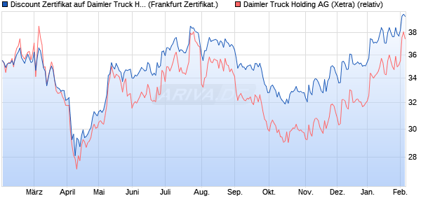 Discount Zertifikat auf Daimler Truck Holding [Vontob. (WKN: VG13P9) Chart