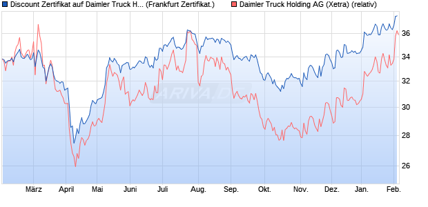 Discount Zertifikat auf Daimler Truck Holding [Vontob. (WKN: VG13PQ) Chart