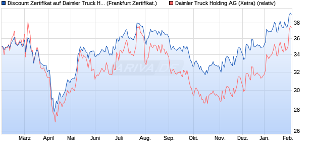 Discount Zertifikat auf Daimler Truck Holding [Vontob. (WKN: VG13P2) Chart