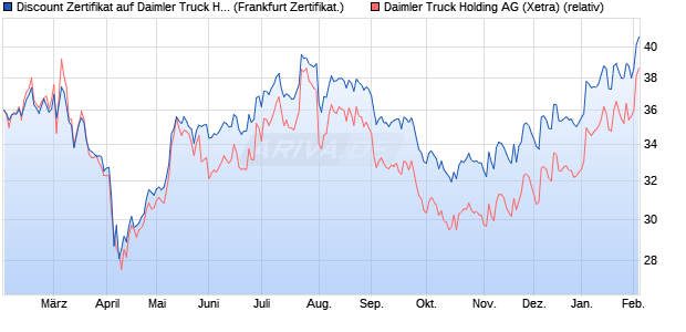 Discount Zertifikat auf Daimler Truck Holding [Vontob. (WKN: VG13P4) Chart