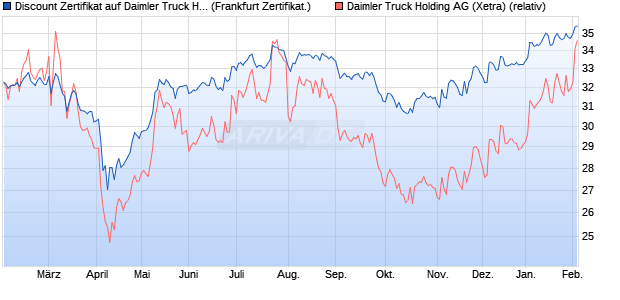 Discount Zertifikat auf Daimler Truck Holding [Vontob. (WKN: VG13PX) Chart