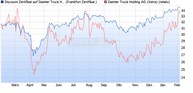 Discount Zertifikat auf Daimler Truck Holding [Vontob. (WKN: VG13PU) Chart