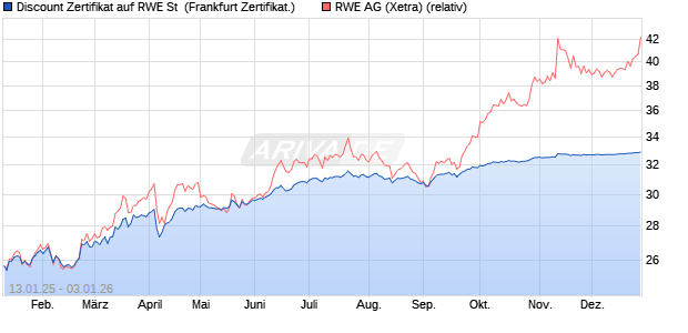 Discount Zertifikat auf RWE St [Vontobel] (WKN: VG130M) Chart