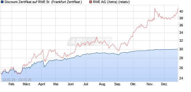 Discount Zertifikat auf RWE St [Vontobel] (WKN: VG131Q) Chart