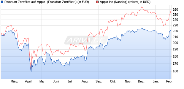 Discount Zertifikat auf Apple [Vontobel] (WKN: VG13Y1) Chart