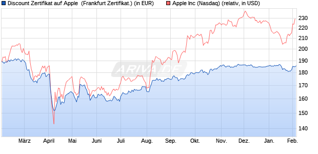 Discount Zertifikat auf Apple [Vontobel] (WKN: VG13X0) Chart