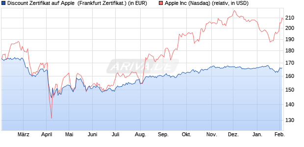 Discount Zertifikat auf Apple [Vontobel] (WKN: VG13XW) Chart
