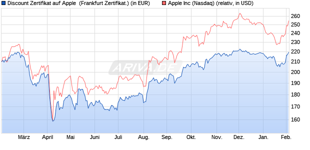 Discount Zertifikat auf Apple [Vontobel] (WKN: VG13Y0) Chart