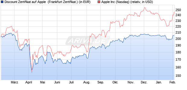 Discount Zertifikat auf Apple [Vontobel] (WKN: VG13X9) Chart