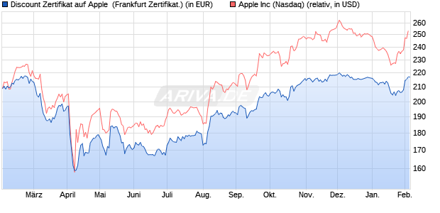 Discount Zertifikat auf Apple [Vontobel] (WKN: VG13X7) Chart