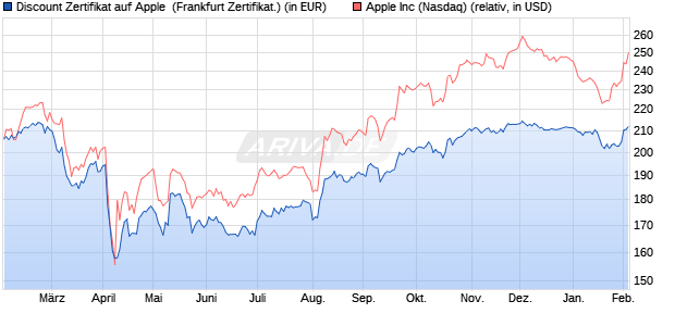 Discount Zertifikat auf Apple [Vontobel] (WKN: VG13YA) Chart