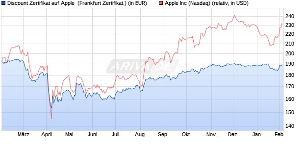 Discount Zertifikat auf Apple [Vontobel] (WKN: VG13XZ) Chart