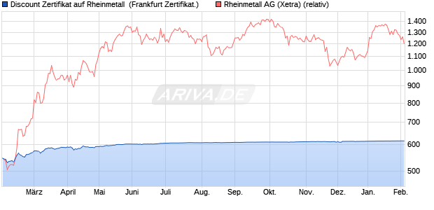 Discount Zertifikat auf Rheinmetall [Vontobel] (WKN: VG131Y) Chart