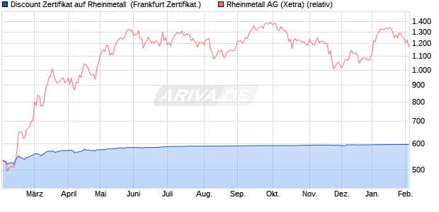 Discount Zertifikat auf Rheinmetall [Vontobel] (WKN: VG131V) Chart