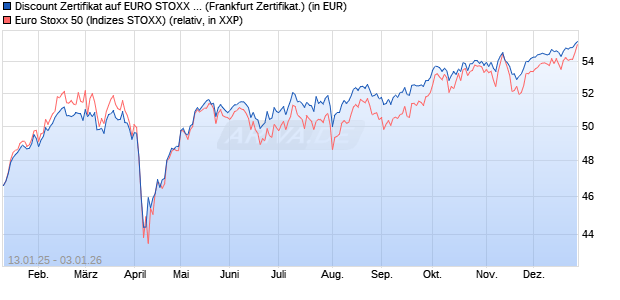 Discount Zertifikat auf EURO STOXX 50 [Vontobel] (WKN: VG2UPM) Chart
