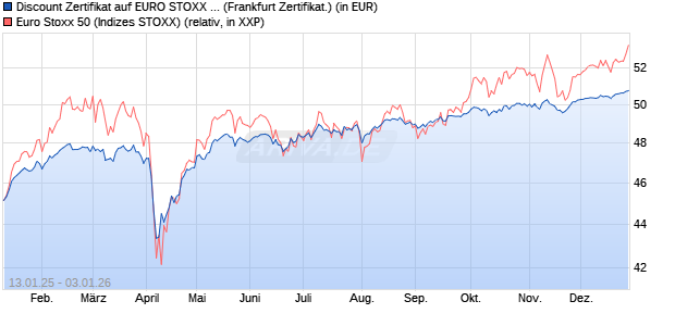 Discount Zertifikat auf EURO STOXX 50 [Vontobel] (WKN: VG2UPF) Chart