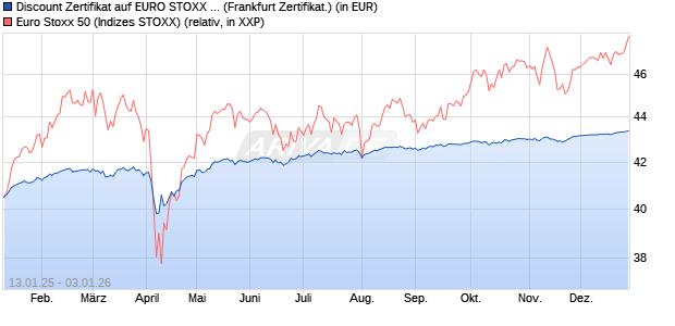Discount Zertifikat auf EURO STOXX 50 [Vontobel] (WKN: VG2UN1) Chart
