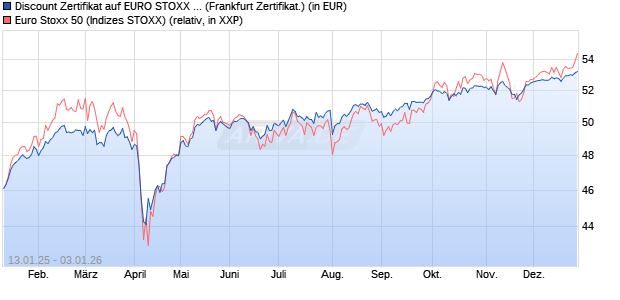 Discount Zertifikat auf EURO STOXX 50 [Vontobel] (WKN: VG2UPH) Chart