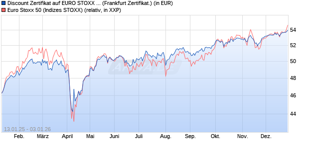 Discount Zertifikat auf EURO STOXX 50 [Vontobel] (WKN: VG2UPN) Chart