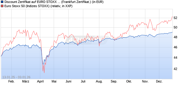 Discount Zertifikat auf EURO STOXX 50 [Vontobel] (WKN: VG2UPL) Chart