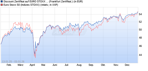 Discount Zertifikat auf EURO STOXX 50 [Vontobel] (WKN: VG2UNY) Chart