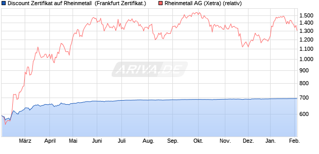 Discount Zertifikat auf Rheinmetall [Vontobel] (WKN: VG1311) Chart