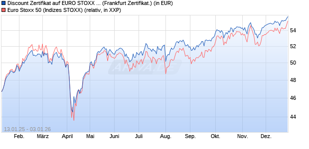 Discount Zertifikat auf EURO STOXX 50 [Vontobel] (WKN: VG2UPP) Chart