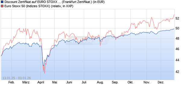 Discount Zertifikat auf EURO STOXX 50 [Vontobel] (WKN: VG2UN6) Chart