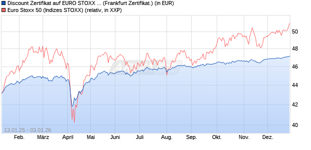 Discount Zertifikat auf EURO STOXX 50 [Vontobel] (WKN: VG2UPC) Chart