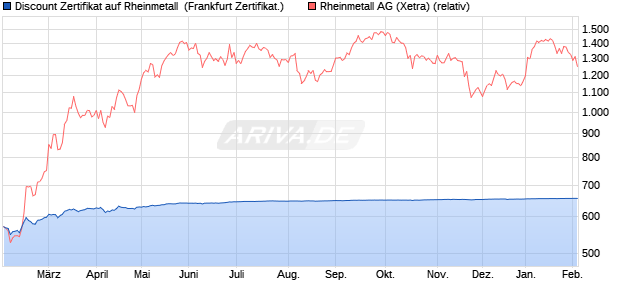 Discount Zertifikat auf Rheinmetall [Vontobel] (WKN: VG131X) Chart