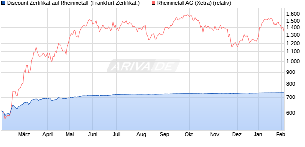 Discount Zertifikat auf Rheinmetall [Vontobel] (WKN: VG132F) Chart