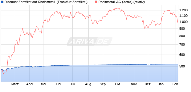 Discount Zertifikat auf Rheinmetall [Vontobel] (WKN: VG132G) Chart