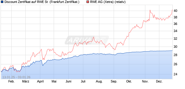 Discount Zertifikat auf RWE St [Vontobel] (WKN: VG1302) Chart