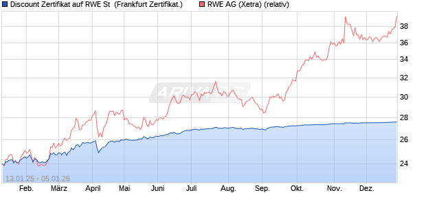 Discount Zertifikat auf RWE St [Vontobel] (WKN: VG131P) Chart