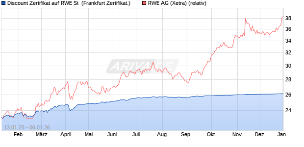 Discount Zertifikat auf RWE St [Vontobel] (WKN: VG131N) Chart