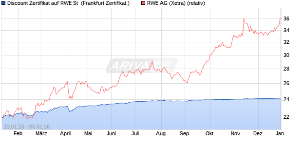 Discount Zertifikat auf RWE St [Vontobel] (WKN: VG131K) Chart