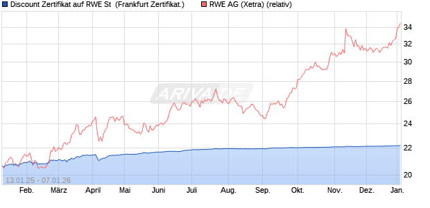 Discount Zertifikat auf RWE St [Vontobel] (WKN: VG131H) Chart