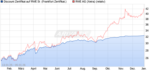 Discount Zertifikat auf RWE St [Vontobel] (WKN: VG130L) Chart