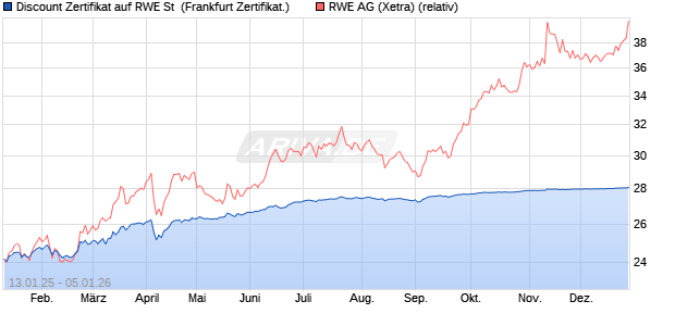 Discount Zertifikat auf RWE St [Vontobel] (WKN: VG130H) Chart