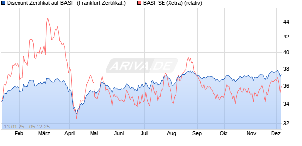 Discount Zertifikat auf BASF [Vontobel] (WKN: VC9D9D) Chart