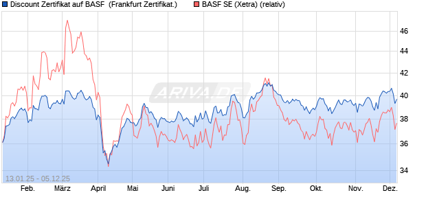 Discount Zertifikat auf BASF [Vontobel] (WKN: VC9D8U) Chart