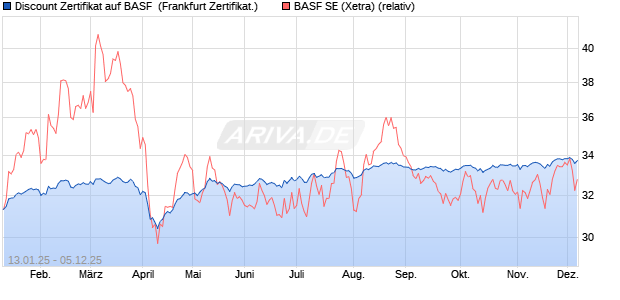 Discount Zertifikat auf BASF [Vontobel] (WKN: VC9D9B) Chart