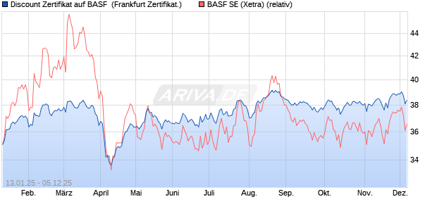 Discount Zertifikat auf BASF [Vontobel] (WKN: VG2UY5) Chart