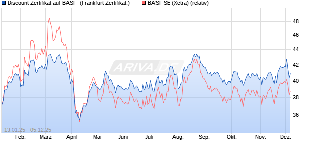 Discount Zertifikat auf BASF [Vontobel] (WKN: VG2UY7) Chart