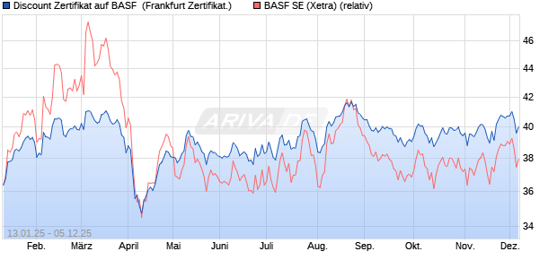 Discount Zertifikat auf BASF [Vontobel] (WKN: VG2UY9) Chart