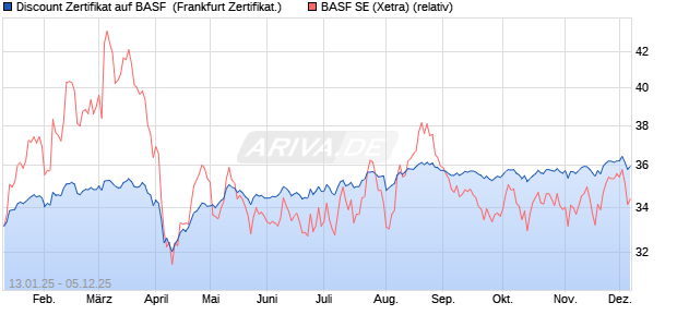 Discount Zertifikat auf BASF [Vontobel] (WKN: VG2UYP) Chart