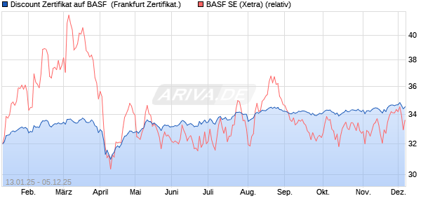 Discount Zertifikat auf BASF [Vontobel] (WKN: VG2UZA) Chart