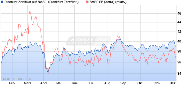 Discount Zertifikat auf BASF [Vontobel] (WKN: VG2UYQ) Chart